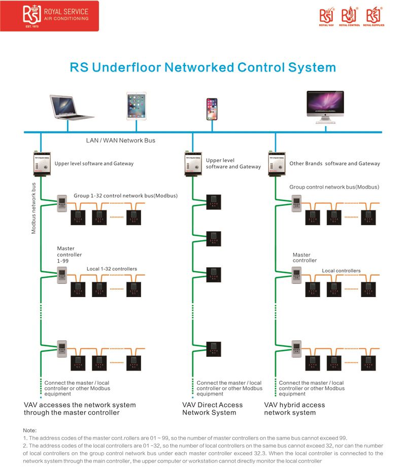 RSV-UFFP Underfloor Fan Powered VAV Terminals